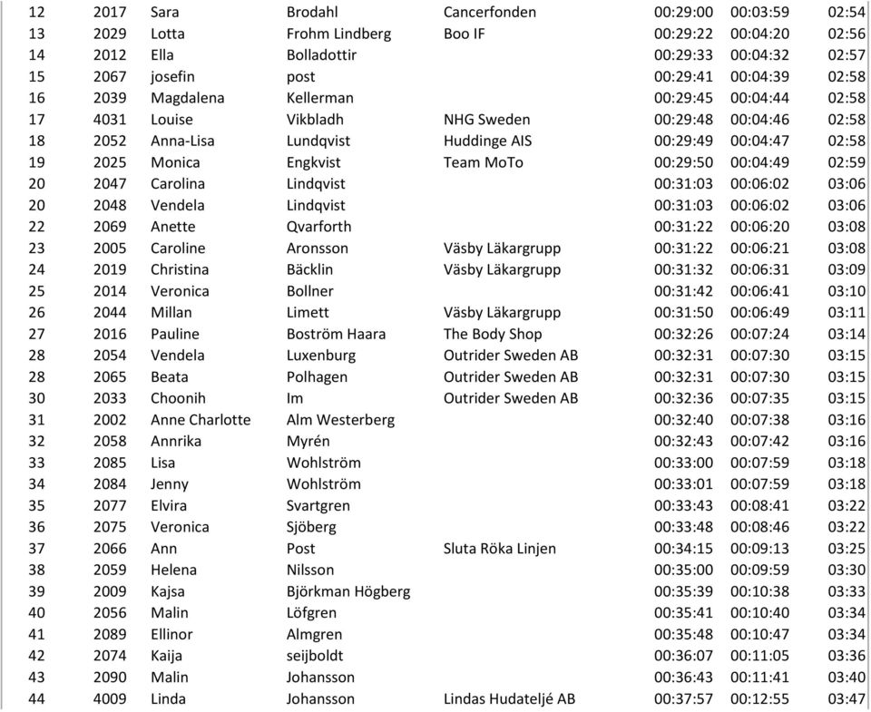 Monica Engkvist Team MoTo 00:29:50 00:04:49 02:59 20 2047 Carolina Lindqvist 00:31:03 00:06:02 03:06 20 2048 Vendela Lindqvist 00:31:03 00:06:02 03:06 22 2069 Anette Qvarforth 00:31:22 00:06:20 03:08