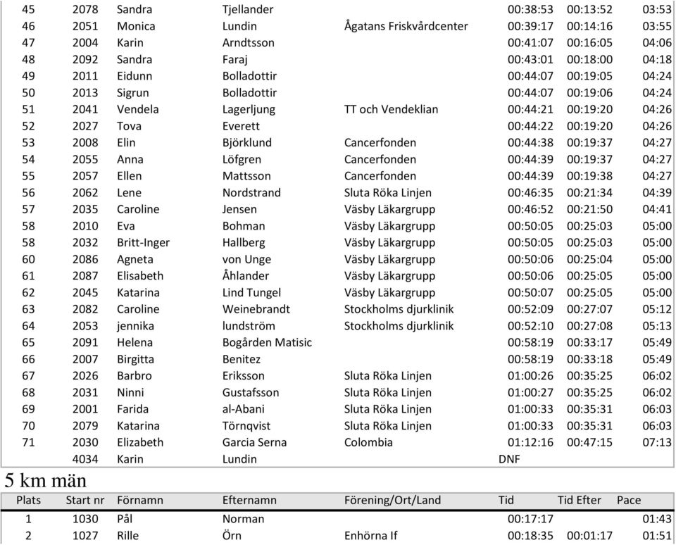 Everett 00:44:22 00:19:20 04:26 53 2008 Elin Björklund Cancerfonden 00:44:38 00:19:37 04:27 54 2055 Anna Löfgren Cancerfonden 00:44:39 00:19:37 04:27 55 2057 Ellen Mattsson Cancerfonden 00:44:39