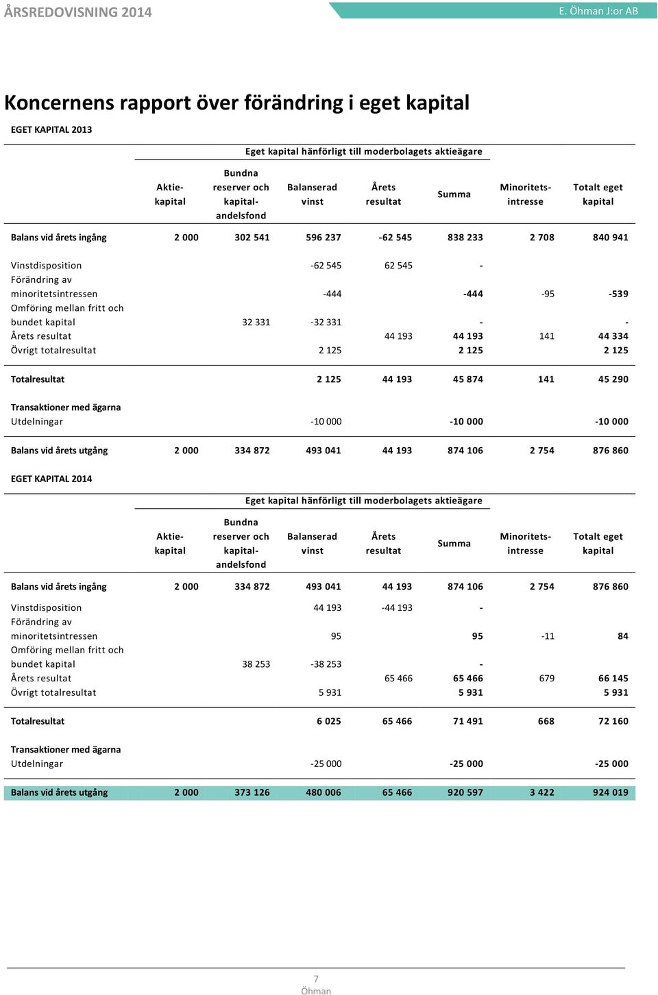 -444-444 -95-539 Omföring mellan fritt och bundet kapital 32 331-32 331 - - Årets resultat 44 193 44 193 141 44 334 Övrigt totalresultat 2 125 2 125 2 125 Totalresultat 2 125 44 193 45 874 141 45 290