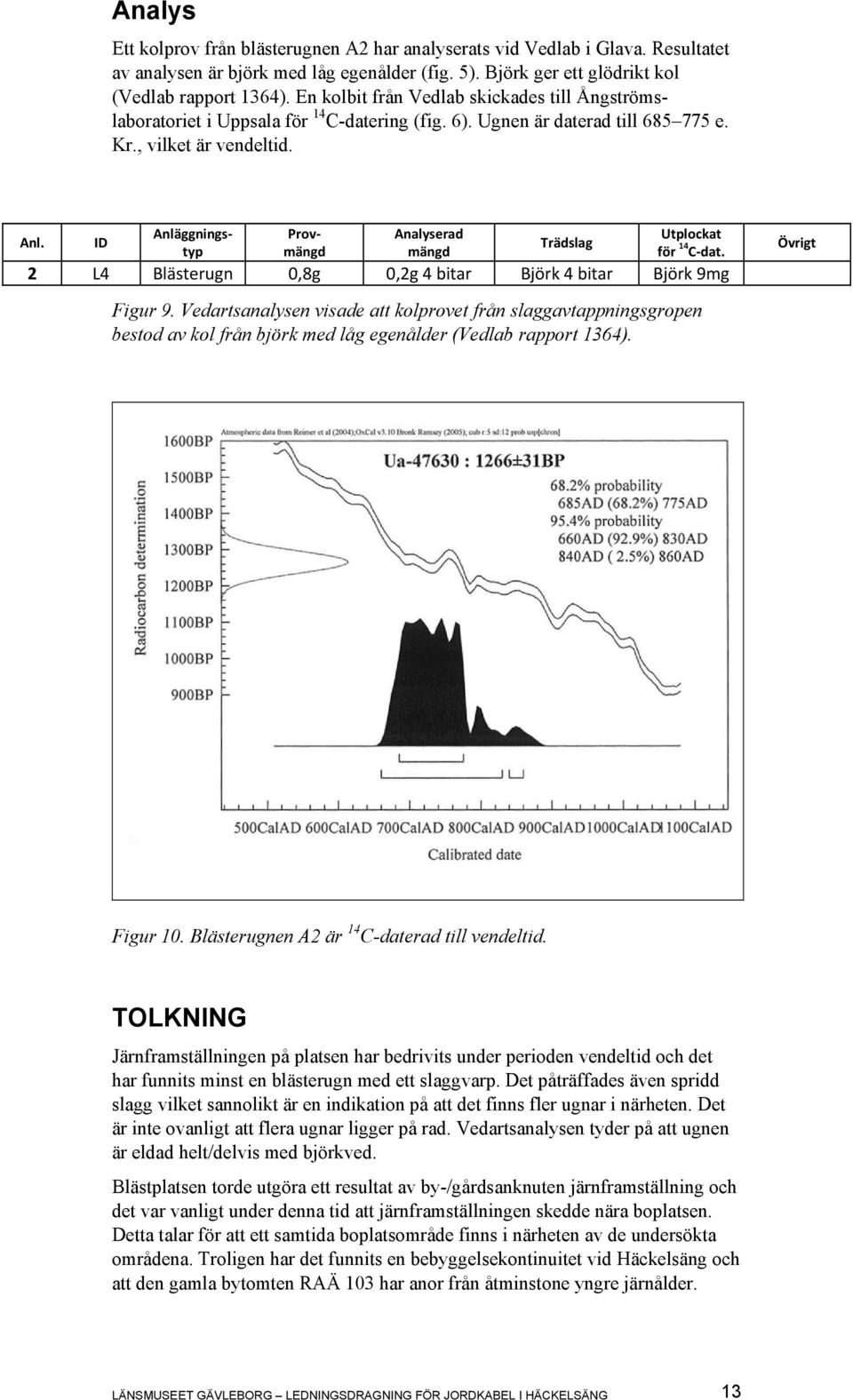 ID Anläggningstyp Provmängd Analyserad mängd Trädslag Utplockat för 14 C dat. 2 L4 Blästerugn 0,8g 0,2g 4 bitar Björk 4 bitar Björk 9mg Övrigt Figur 9.