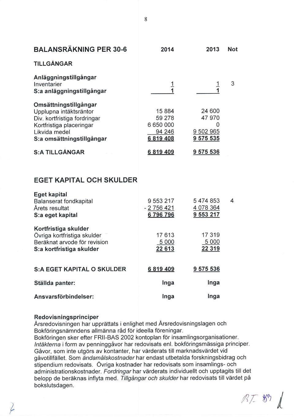 575 535 I 575 536 13 1 EGET KAPITAL OCH SKULDER Eget kapital Balanserat fondkapital Arets resultat S:a eget kapital Kortfristiga skulder Övriga kortfristiga skulder Beräknat arvode för revision S:a