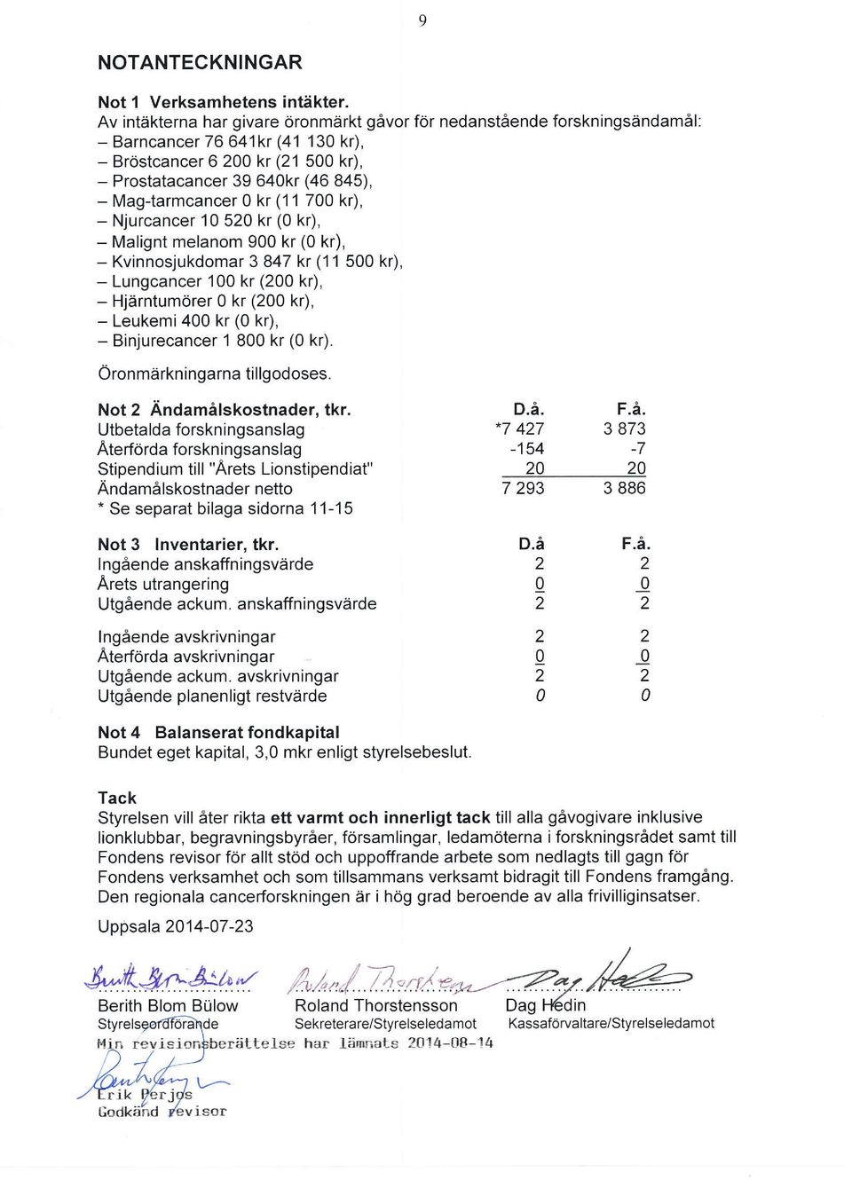 kr (11 700 kr), - Njurcancer 10 520 kr (0 kq, - Malignt melanom 900 kr (0 kr), - Kvinnosjukdomar 3 847 kr (11 500 kr), - Lungcancer 100 kr (200 kr), Hjärntumörer 0 kr (200 kr), Leukemi 400 kr (0 kr),