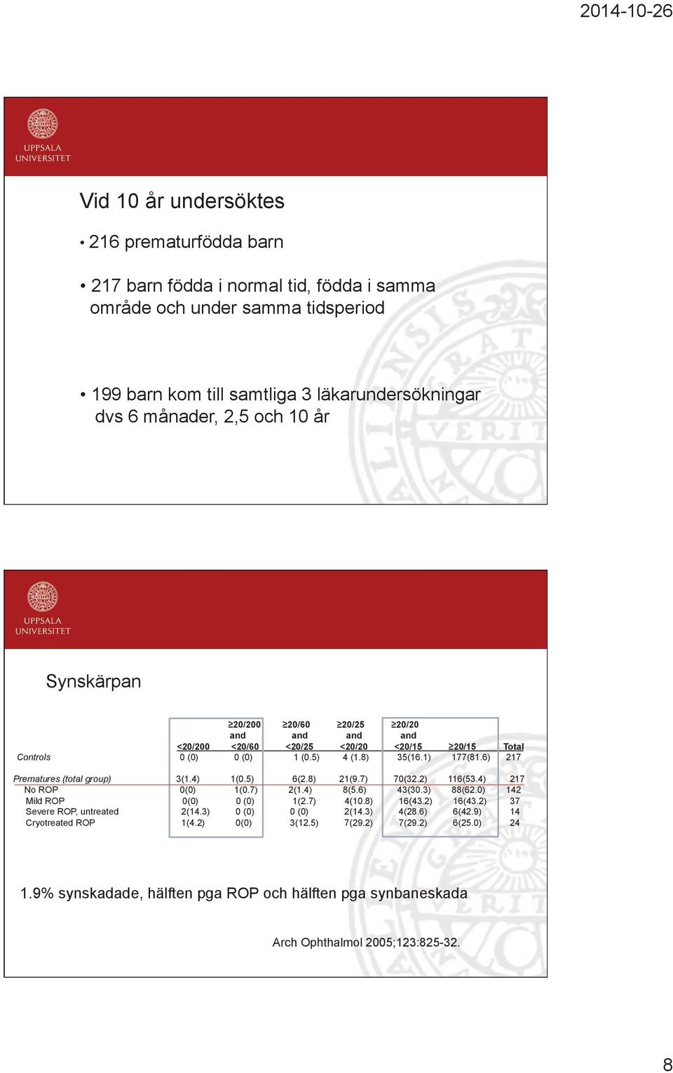 6) 217 Prematures (total group) 3(1.4) 1(0.5) 6(2.8) 21(9.7) 70(32.2) 116(53.4) 217 No ROP 0(0) 1(0.7) 2(1.4) 8(5.6) 43(30.3) 88(62.0) 142 Mild ROP 0(0) 0 (0) 1(2.7) 4(10.8) 16(43.2) 16(43.