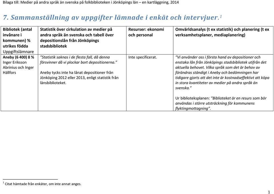 tabell över depositionslån från Jönköpings stadsbibliotek Statistik saknas i de flesta fall, då denna försvinner då vi plockar bort depositionerna.