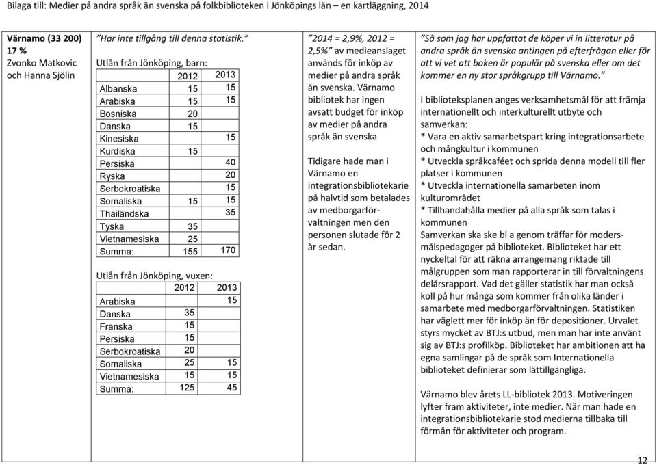 Jönköping, vuxen: Arabiska 15 Danska 35 Franska 15 Persiska 15 Serbokroatiska 20 Somaliska 25 15 Vietnamesiska 15 15 Summa: 125 45 2014 = 2,9%, 2012 = 2,5% av medieanslaget används för inköp av