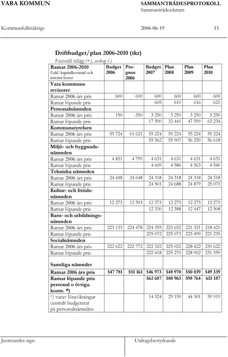 621 Personalnämnden Ramar 2006 års pris 150-350 3 250 3 250 3 250 3 250 Ramar löpande pris 17 590 32 441 47 599 63 234 Kommunstyrelsen Ramar 2006 års pris 59 724 61 621 55 224 55 224 55 224 55 224