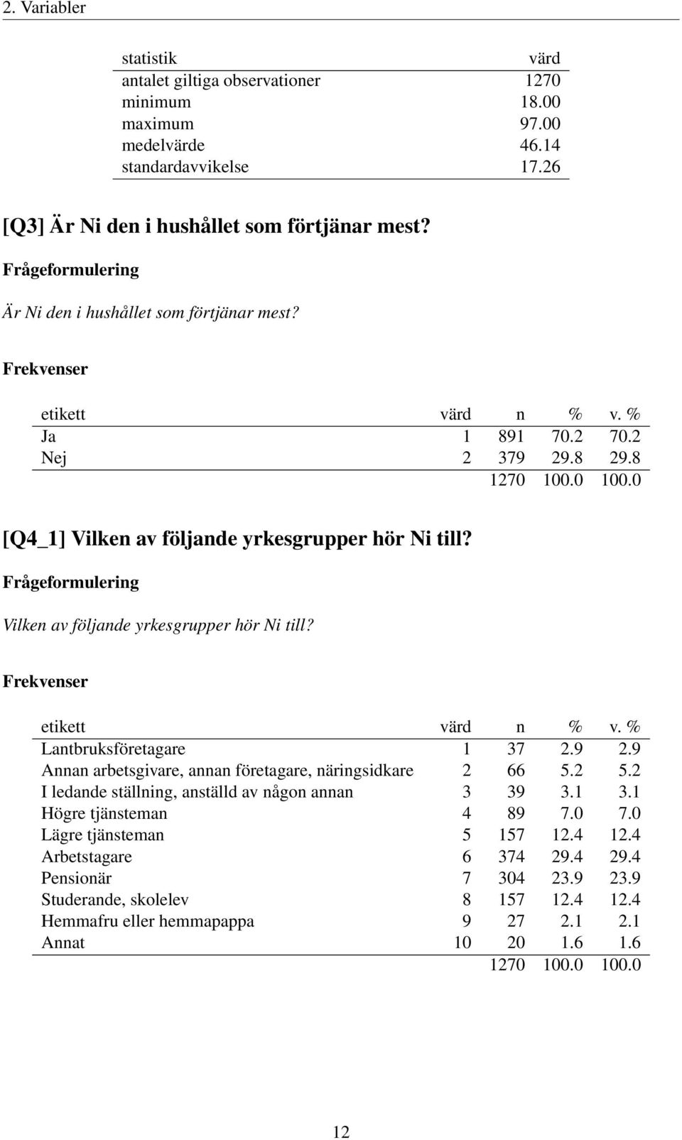 9 2.9 Annan arbetsgivare, annan företagare, näringsidkare 2 66 5.2 5.2 I ledande ställning, anställd av någon annan 3 39 3.1 3.1 Högre tjänsteman 4 89 7.0 7.