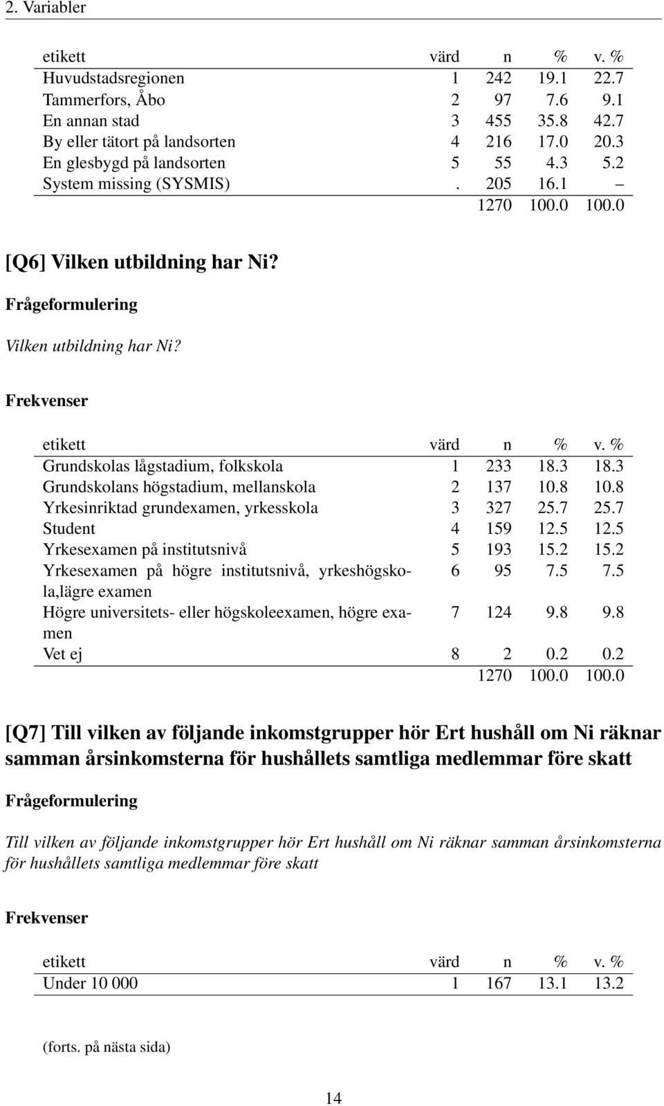 8 Yrkesinriktad grundexamen, yrkesskola 3 327 25.7 25.7 Student 4 159 12.5 12.5 Yrkesexamen på institutsnivå 5 193 15.2 15.2 Yrkesexamen på högre institutsnivå, yrkeshögskola,lägre 6 95 7.