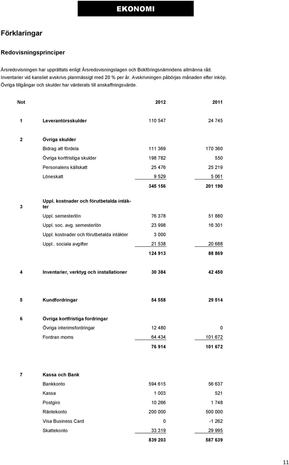 Not 2012 2011 1 Leverantörsskulder 110 547 24 745 2 Övriga skulder Bidrag att fördela 111 369 170 360 Övriga kortfristiga skulder 198 782 550 Personalens källskatt 25 476 25 219 Löneskatt 9 529 5 061