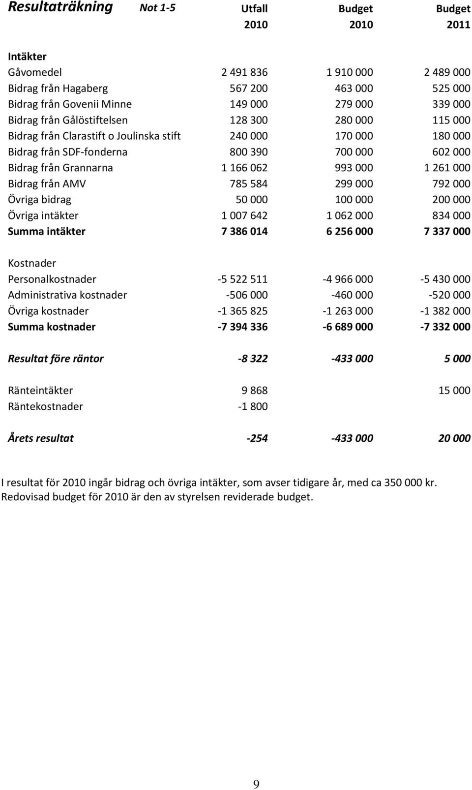 993 000 1 261 000 Bidrag från AMV 785 584 299 000 792 000 Övriga bidrag 50 000 100 000 200 000 Övriga intäkter 1 007 642 1 062 000 834 000 Summa intäkter 7 386 014 6 256 000 7 337 000