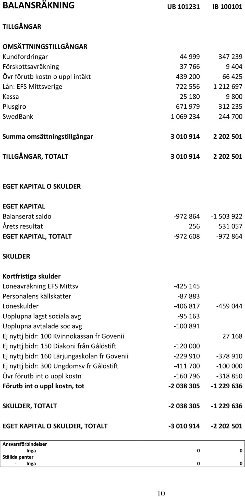 KAPITAL Balanserat saldo -972 864-1 503 922 Årets resultat 256 531 057 EGET KAPITAL, TOTALT -972 608-972 864 SKULDER Kortfristiga skulder Löneavräkning EFS Mittsv -425 145 Personalens källskatter -87