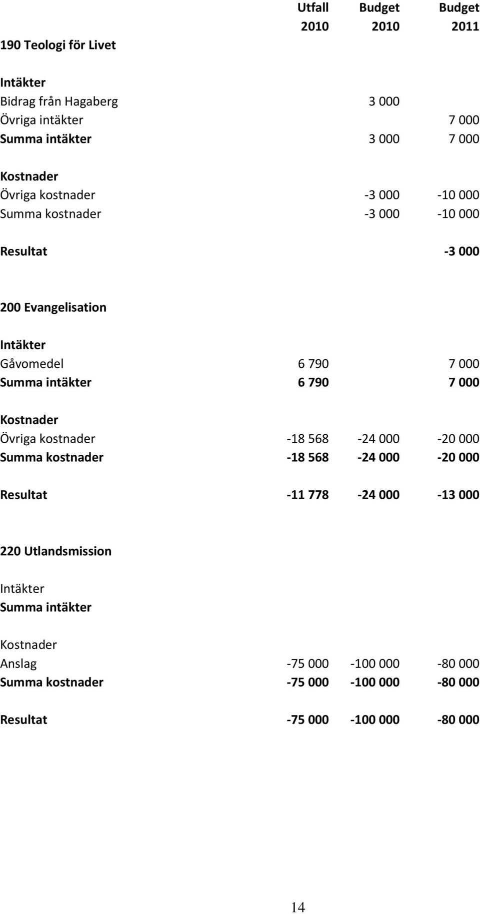 intäkter 6 790 7 000 Övriga kostnader -18 568-24 000-20 000 Summa kostnader -18 568-24 000-20 000 Resultat -11 778-24 000-13 000