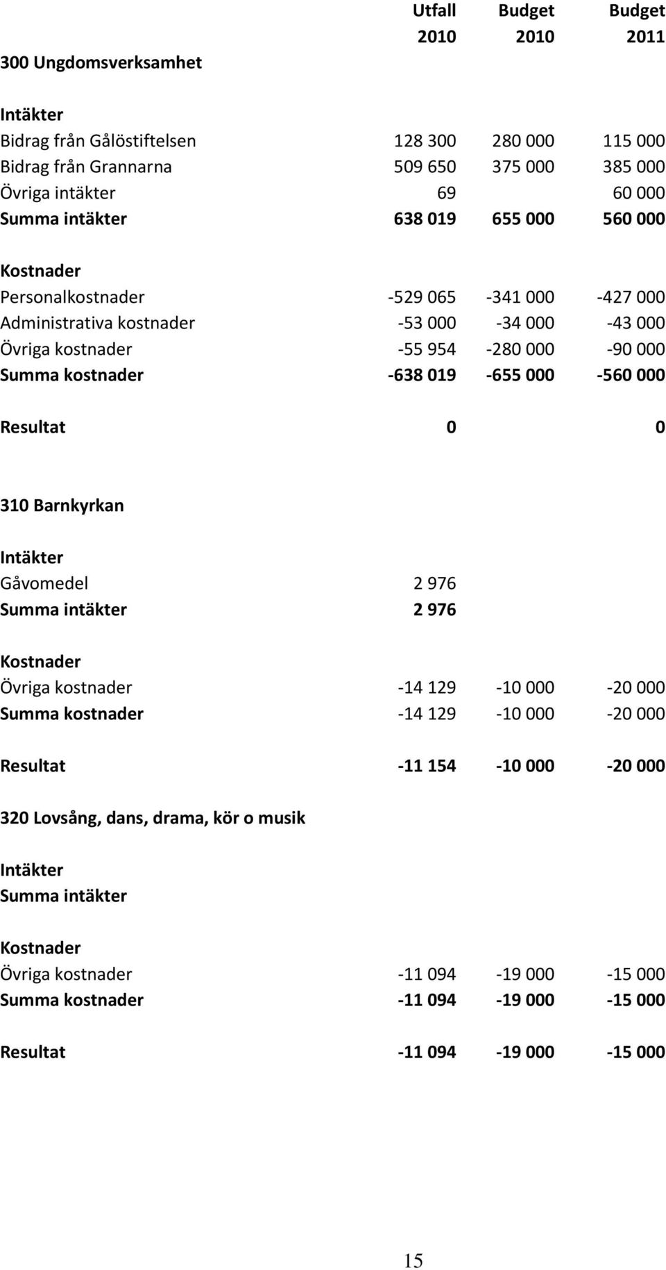 kostnader -638 019-655 000-560 000 Resultat 0 0 310 Barnkyrkan Gåvomedel 2 976 Summa intäkter 2 976 Övriga kostnader -14 129-10 000-20 000 Summa kostnader -14 129-10 000-20 000