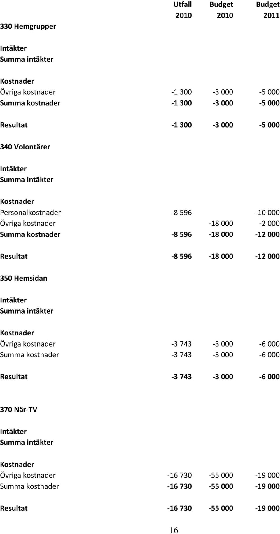 000 Resultat -8 596-18 000-12 000 350 Hemsidan Summa intäkter Övriga kostnader -3 743-3 000-6 000 Summa kostnader -3 743-3 000-6 000 Resultat -3