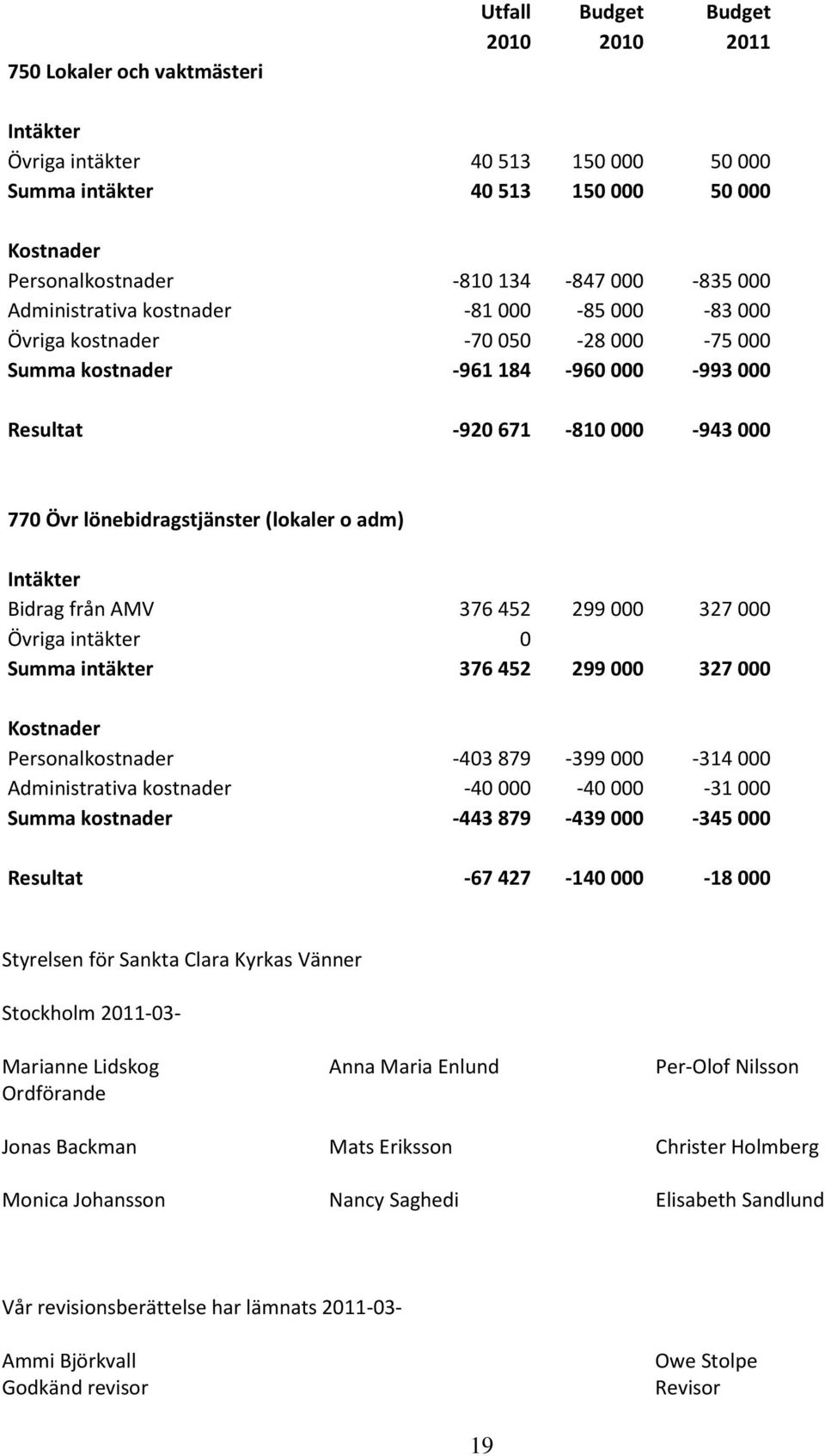 från AMV 376 452 299 000 327 000 Övriga intäkter 0 Summa intäkter 376 452 299 000 327 000 Personalkostnader -403 879-399 000-314 000 Administrativa kostnader -40 000-40 000-31 000 Summa kostnader