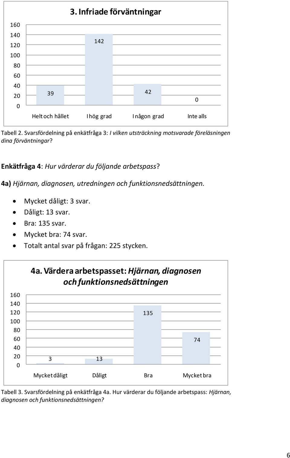 4a) Hjärnan, diagnosen, utredningen och funktionsnedsättningen. Mycket dåligt: 3 svar. Dåligt: 13 svar. Bra: 135 svar. Mycket bra: 74 svar. Totalt antal svar på frågan: 225 stycken. 4a.