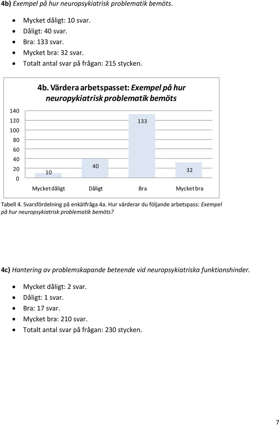 Värdera arbetspasset: Exempel på hur neuropykiatrisk problematik bemöts 140 120 100 80 60 40 20 0 133 10 40 32 Mycket dåligt Dåligt Bra Mycket bra Tabell 4.