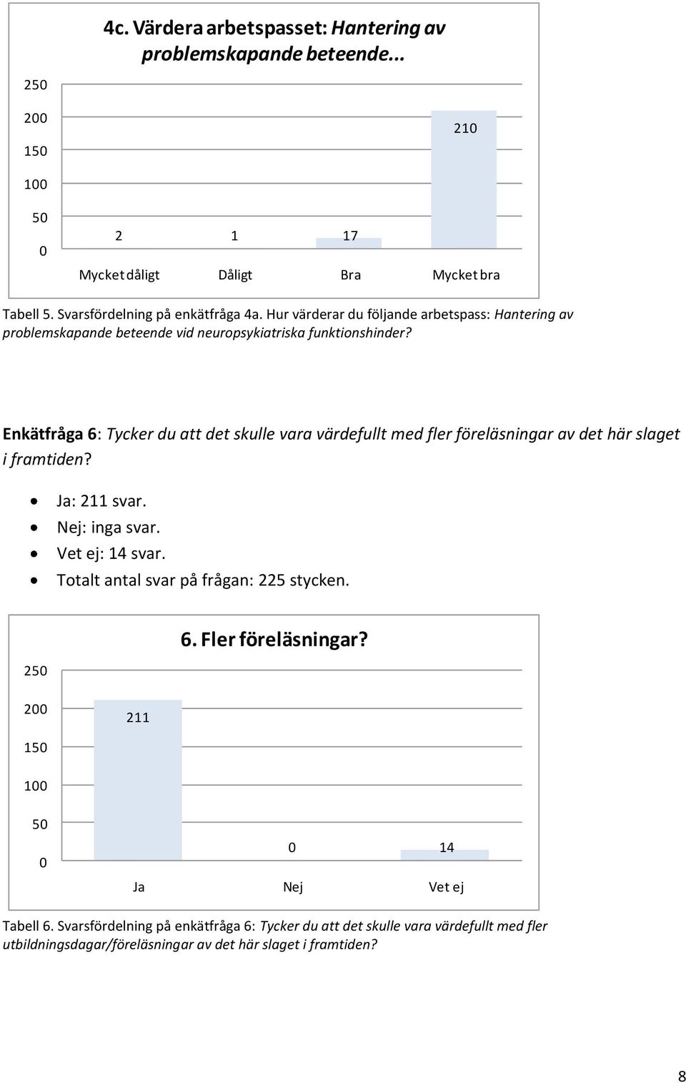 Enkätfråga 6: Tycker du att det skulle vara värdefullt med fler föreläsningar av det här slaget i framtiden? Ja: 211 svar. Nej: inga svar. Vet ej: 14 svar.