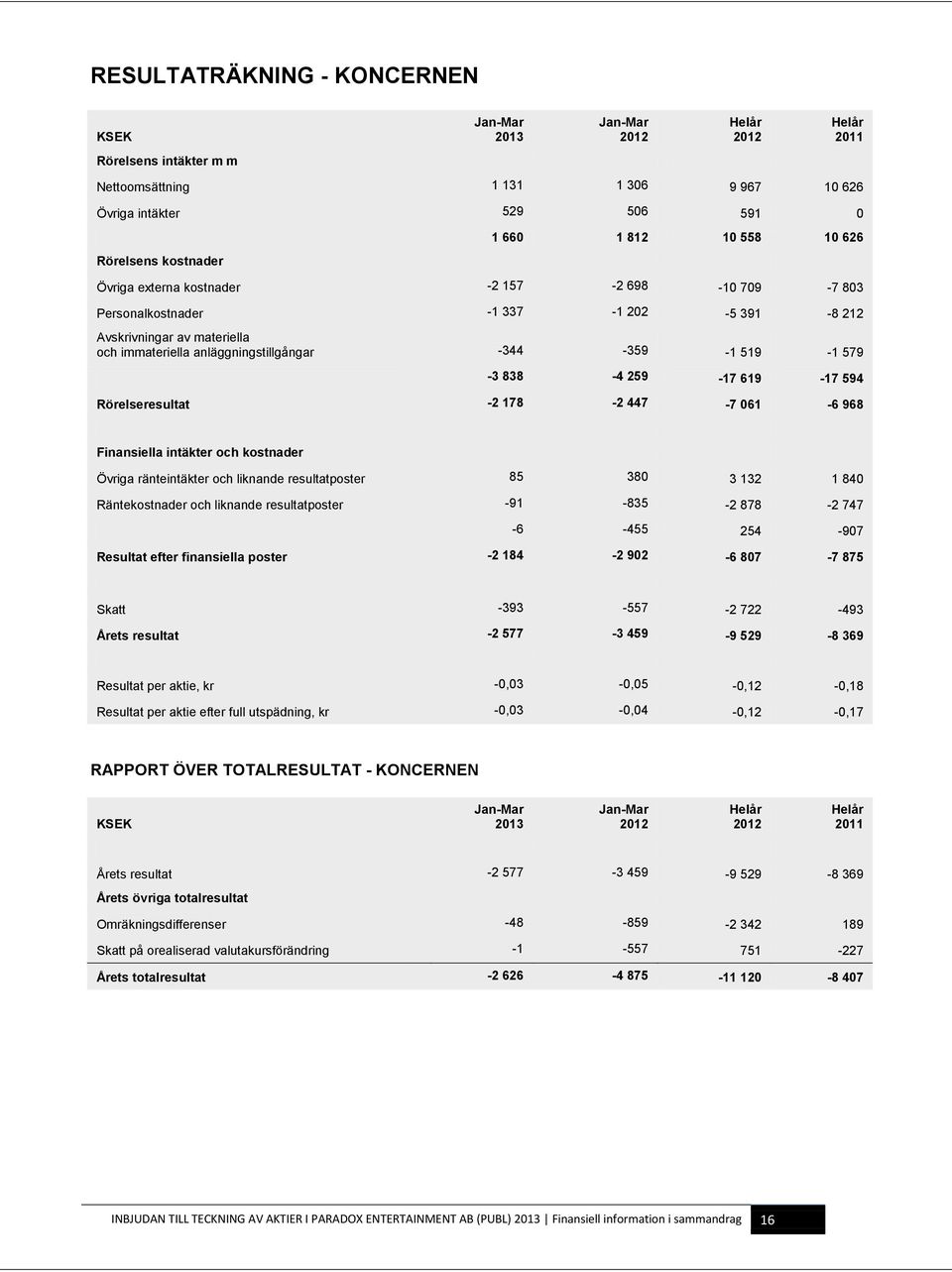 519-1 579-3 838-4 259-17 619-17 594 Rörelseresultat -2 178-2 447-7 061-6 968 Finansiella intäkter och kostnader Övriga ränteintäkter och liknande resultatposter 85 380 3 132 1 840 Räntekostnader och