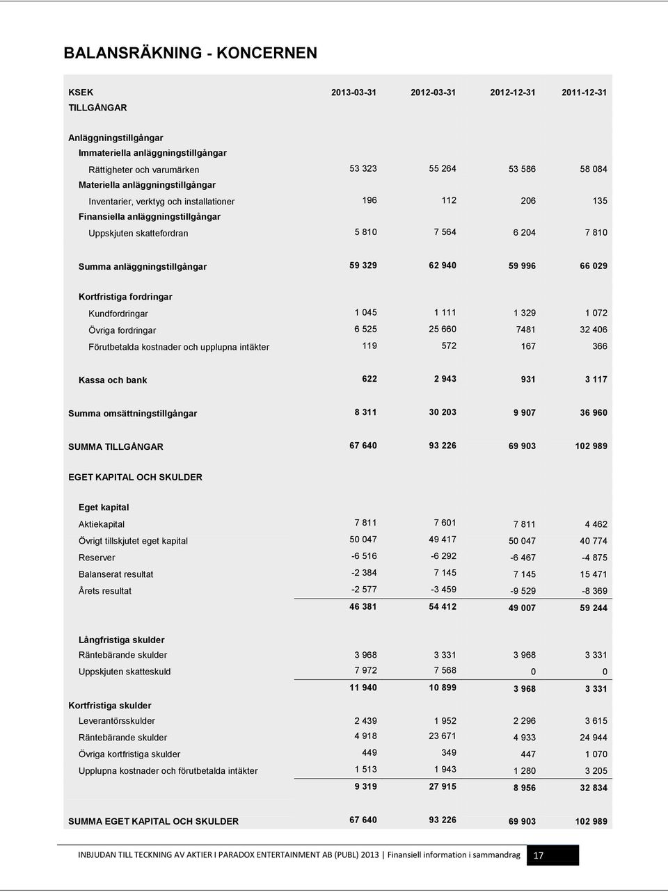 59 329 62 940 59 996 66 029 Kortfristiga fordringar Kundfordringar 1 045 1 111 1 329 1 072 Övriga fordringar 6 525 25 660 7481 32 406 Förutbetalda kostnader och upplupna intäkter 119 572 167 366