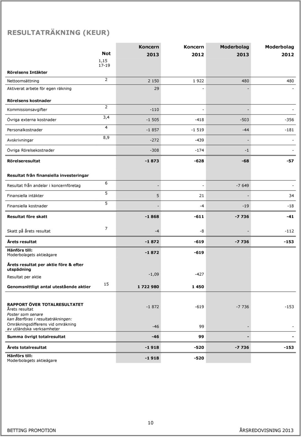 -308-174 -1 - Rörelseresultat -1 873-628 -68-57 Resultat från finansiella investeringar Resultat från andelar i koncernföretag Finansiella intäkter Finansiella kostnader 6 5 5 - - -7 649-5 21-34 -