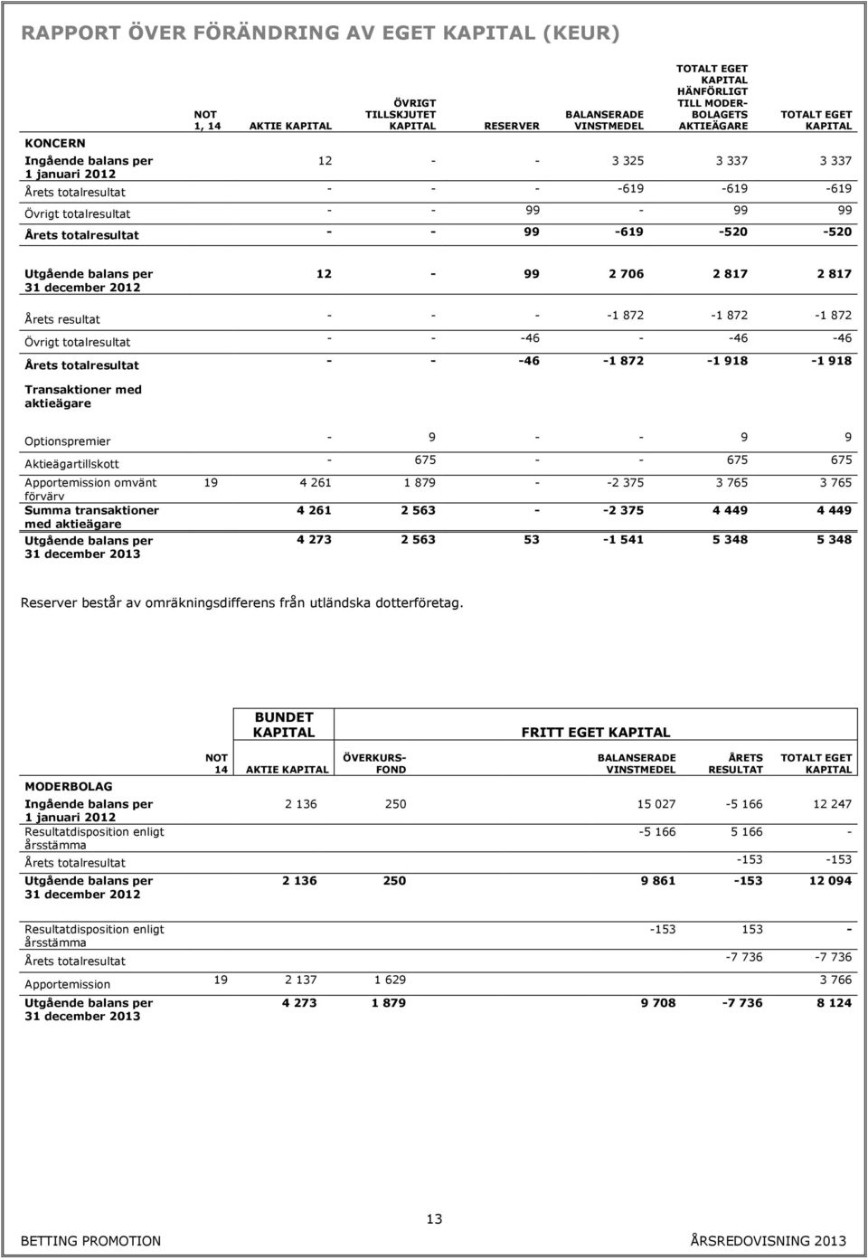 -520-520 Utgående balans per 31 december 2012 12-99 2 706 2 817 2 817 Årets resultat - - - -1 872-1 872-1 872 Övrigt totalresultat - - -46 - -46-46 Årets totalresultat - - -46-1 872-1 918-1 918