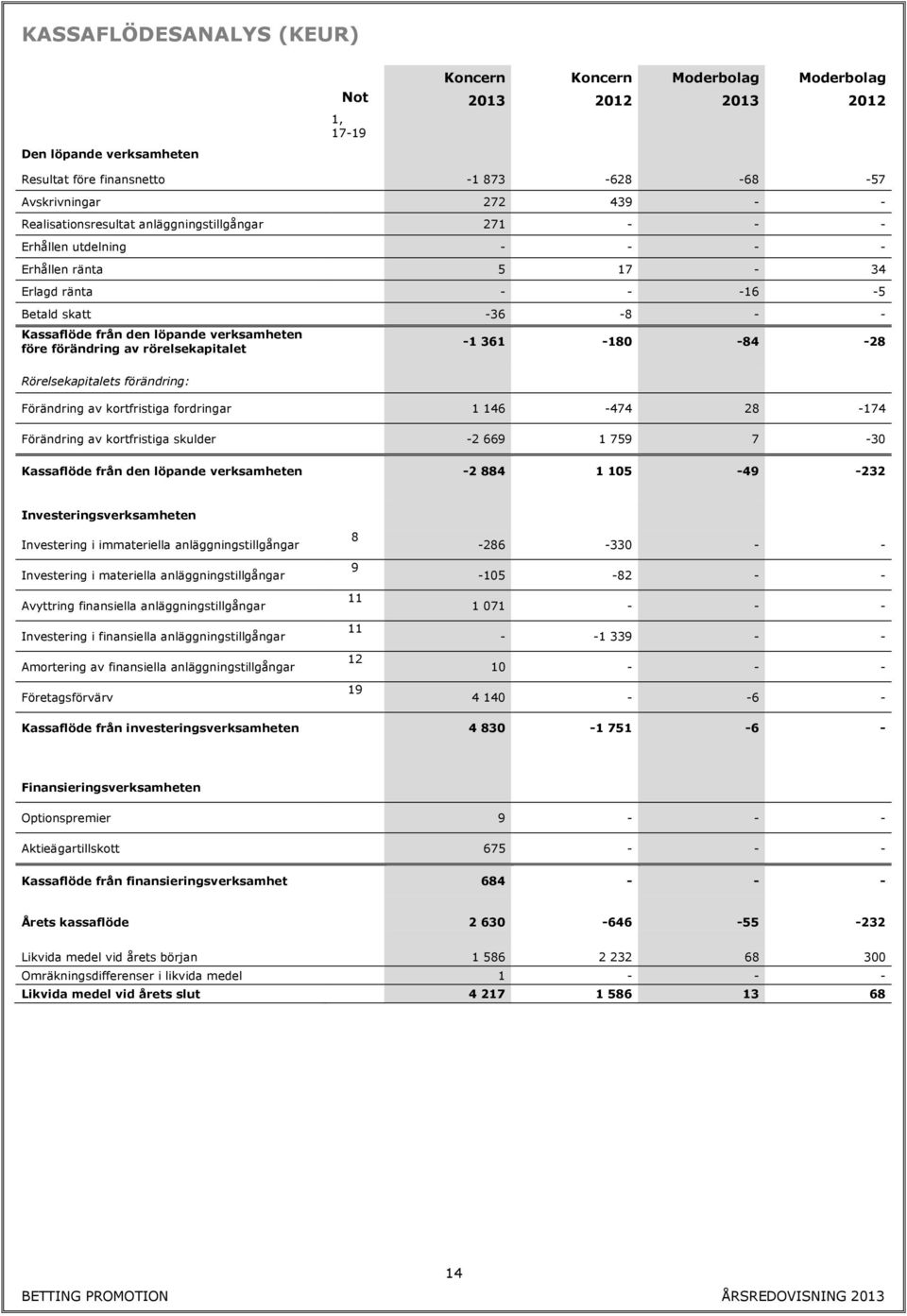 förändring av rörelsekapitalet -1 361-180 -84-28 Rörelsekapitalets förändring: Förändring av kortfristiga fordringar 1 146-474 28-174 Förändring av kortfristiga skulder -2 669 1 759 7-30 Kassaflöde