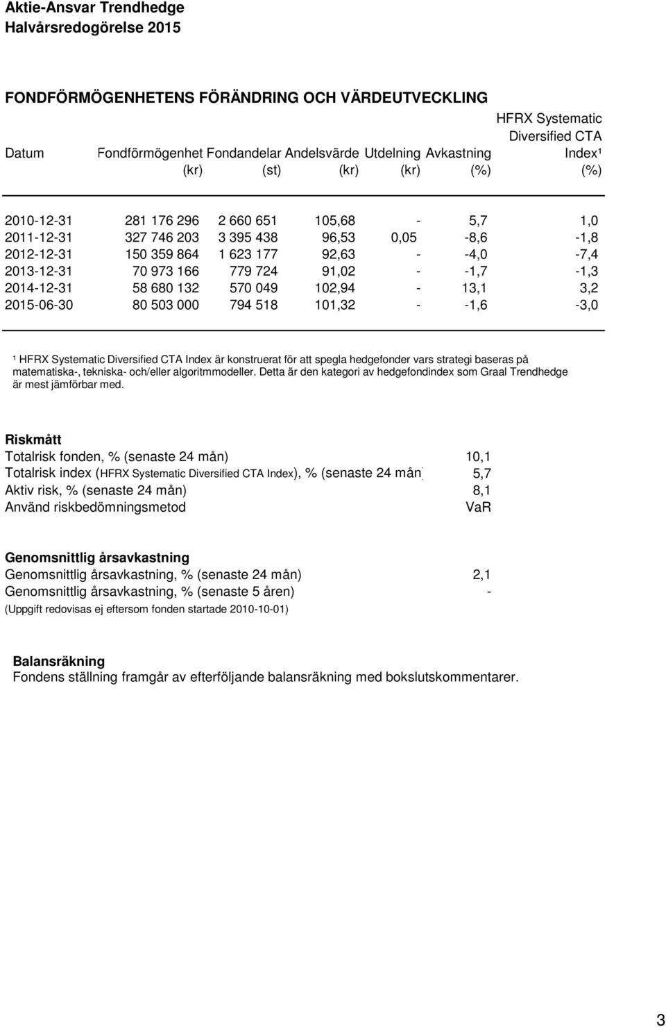 132 570 049 102,94-13,1 3,2 2015-06-30 80 503 000 794 518 101,32 - -1,6-3,0 ¹ HFRX Systematic Diversified CTA Index är konstruerat för att spegla hedgefonder vars strategi baseras på matematiska-,