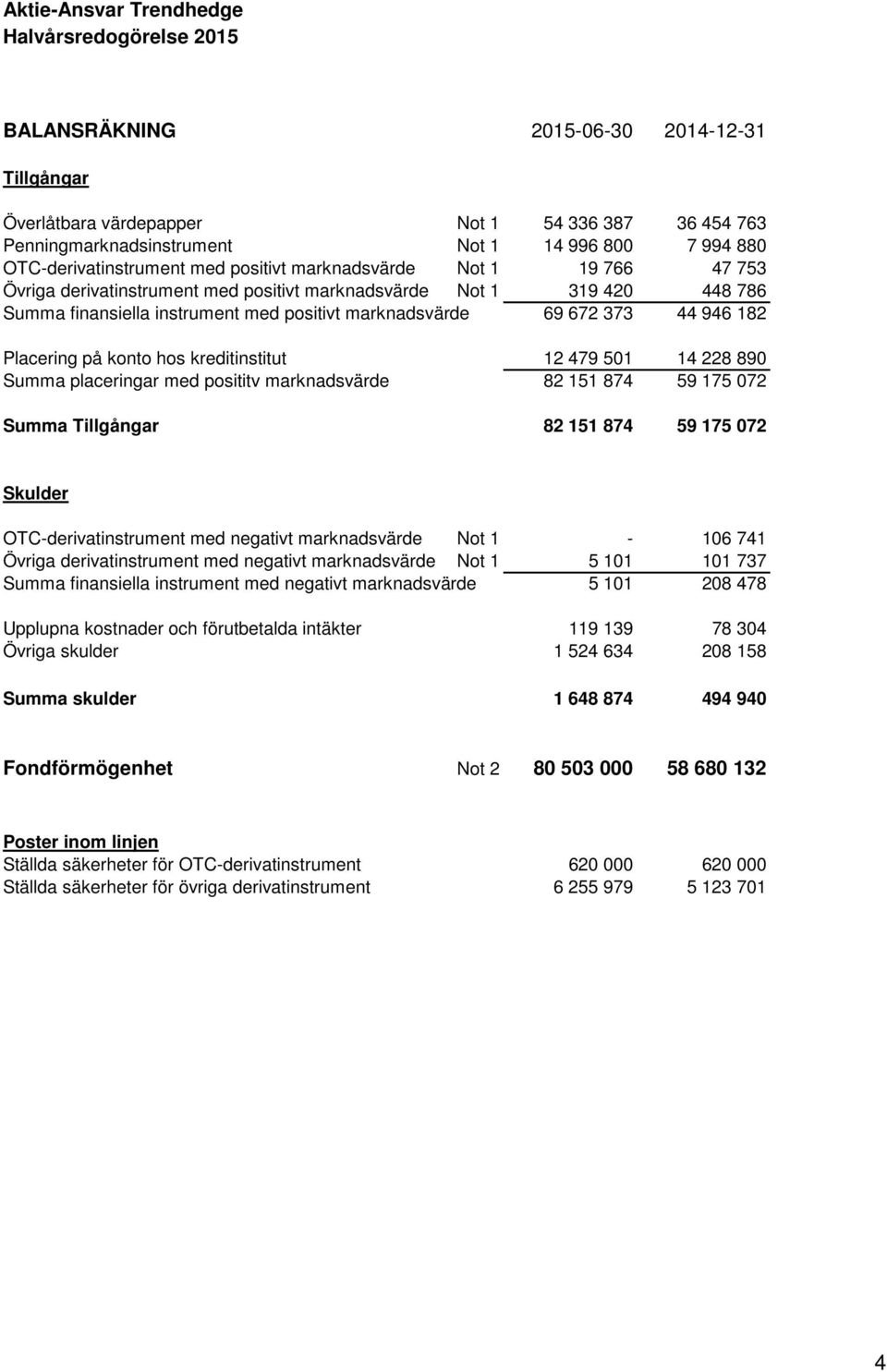 konto hos kreditinstitut 12 479 501 14 228 890 Summa placeringar med posititv marknadsvärde 82 151 874 59 175 072 Summa Tillgångar 82 151 874 59 175 072 Skulder OTC-derivatinstrument med negativt