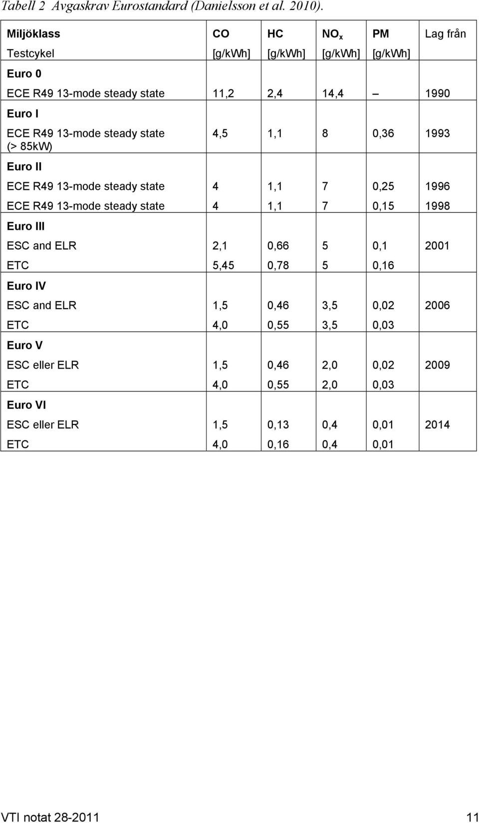 steady state (> 85kW) Euro II ECE R49 13-mode steady state ECE R49 13-mode steady state Euro III ESC and ELR ETC Euro IV ESC and ELR ETC Euro V ESC eller ELR