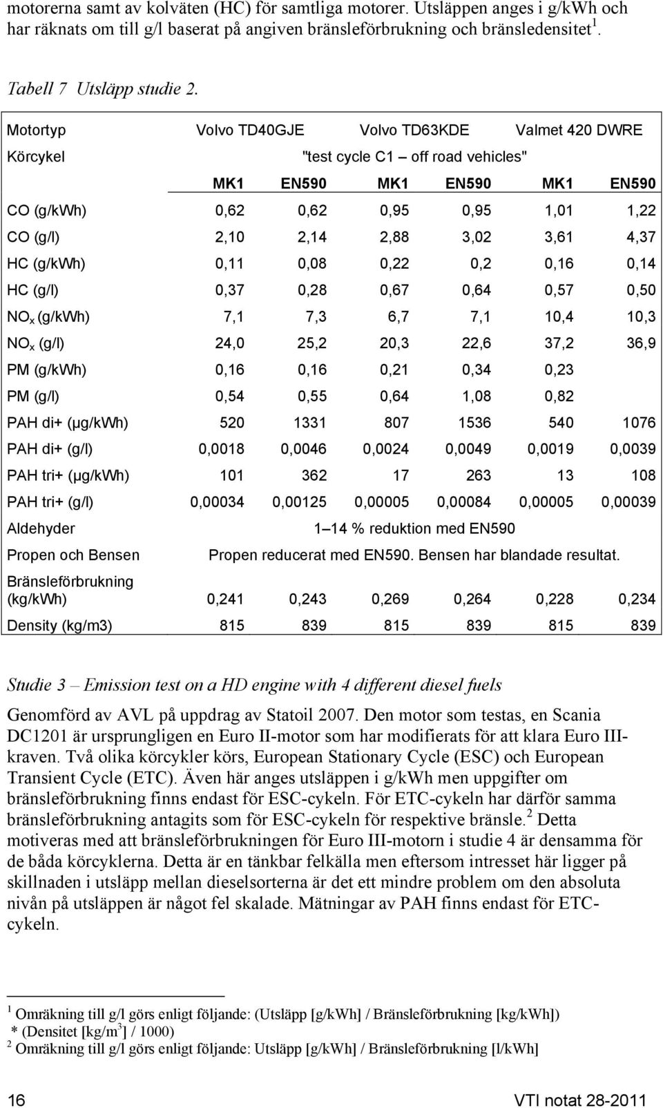 3,61 4,37 HC (g/kwh) 0,11 0,08 0,22 0,2 0,16 0,14 HC (g/l) 0,37 0,28 0,67 0,64 0,57 0,50 NO x (g/kwh) 7,1 7,3 6,7 7,1 10,4 10,3 NO x (g/l) 24,0 25,2 20,3 22,6 37,2 36,9 PM (g/kwh) 0,16 0,16 0,21 0,34