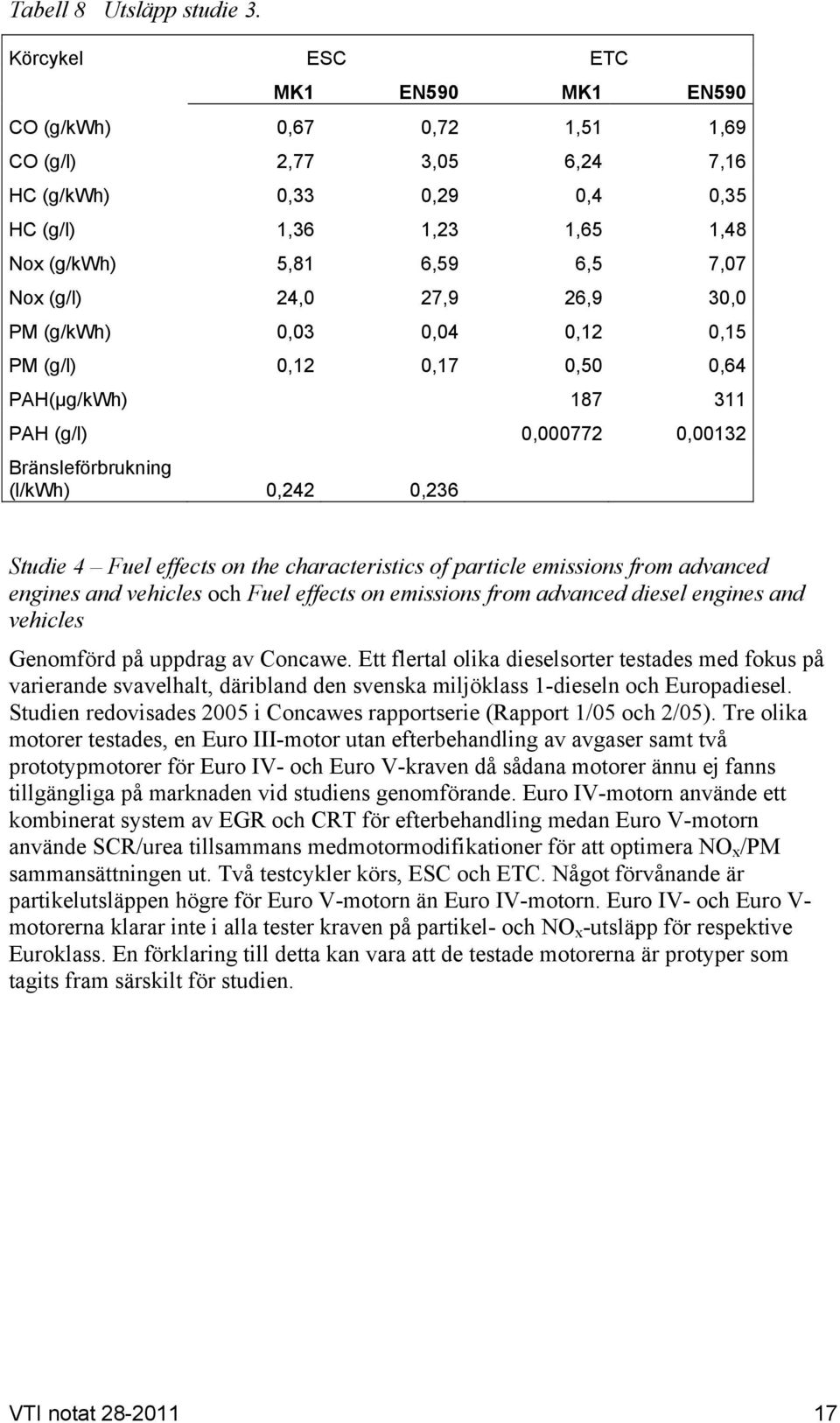 24,0 27,9 26,9 30,0 PM (g/kwh) 0,03 0,04 0,12 0,15 PM (g/l) 0,12 0,17 0,50 0,64 PAH(μg/kWh) 187 311 PAH (g/l) 0,000772 0,00132 Bränsleförbrukning (l/kwh) 0,242 0,236 Studie 4 Fuel effects on the