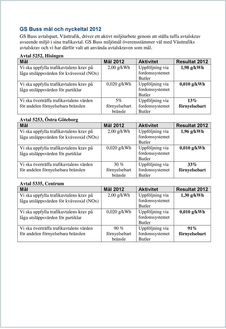 Avtal 5252, Hisingen Mål Mål 2012 Aktivitet Resultat 2012 Vi ska uppfylla trafikavtalens krav på låga utsläppsvärden för kväveoxid (NOx) 2,00 g/kwh Uppföljning via 1,98 g/kwh Vi ska uppfylla