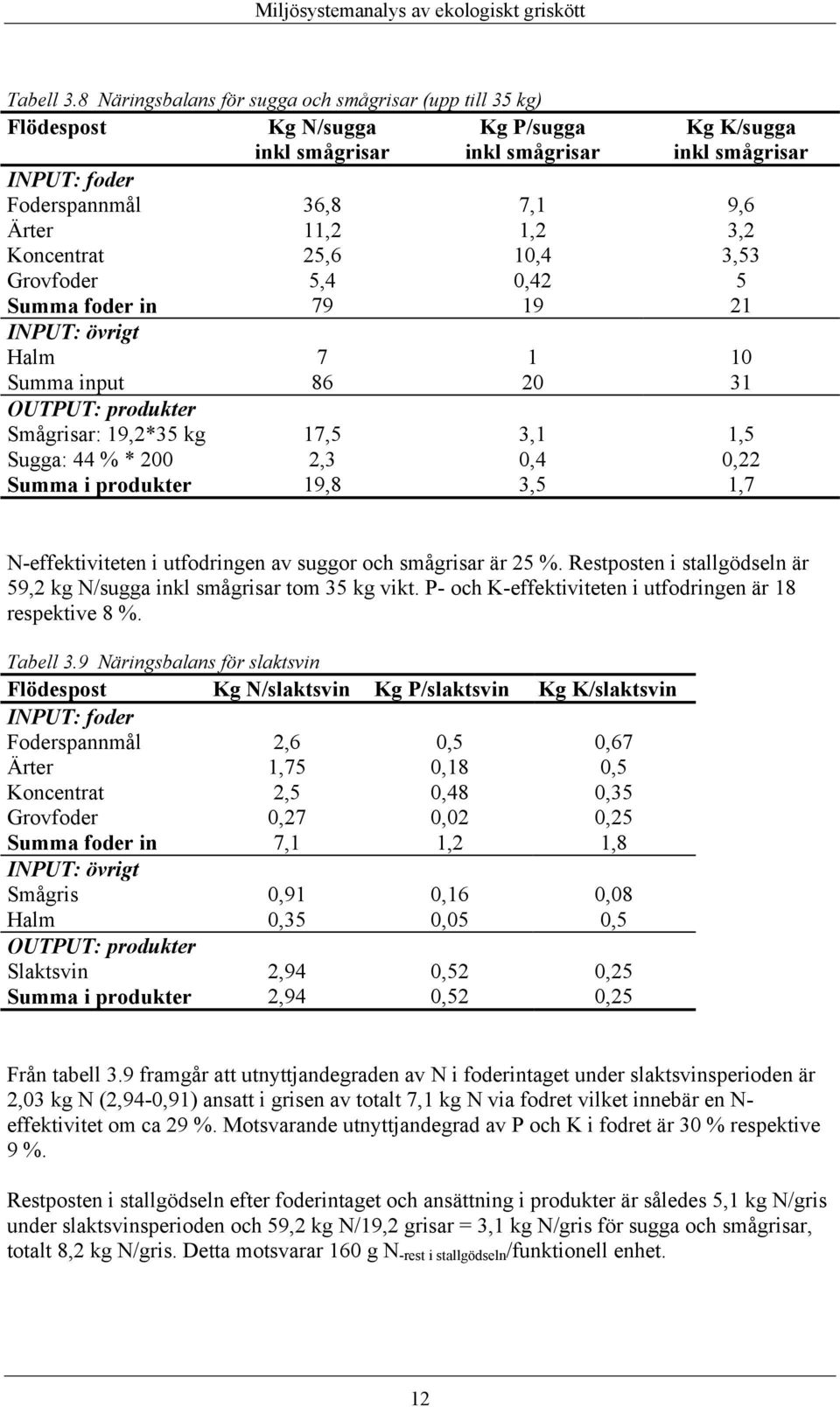 övrigt Halm Summa input OUTPUT: produkter Smågrisar: 19,2*35 kg Sugga: 44 % * 200 Summa i produkter 36,8 11,2 25,6 5,4 79 7 86 17,5 2,3 19,8 7,1 1,2 10,4 0,42 19 1 20 3,1 0,4 3,5 Kg K/sugga inkl