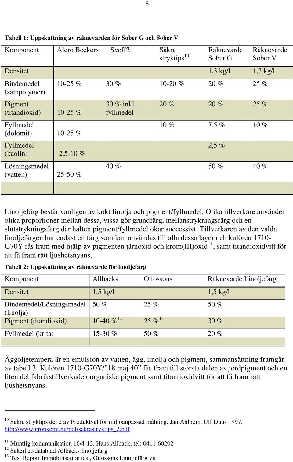 fyllmedel 20 % 20 % 25 % 10 % 7,5 % 10 % 2,5 % 40 % 50 % 40 % Linoljefärg består vanligen av kokt linolja och pigment/fyllmedel.