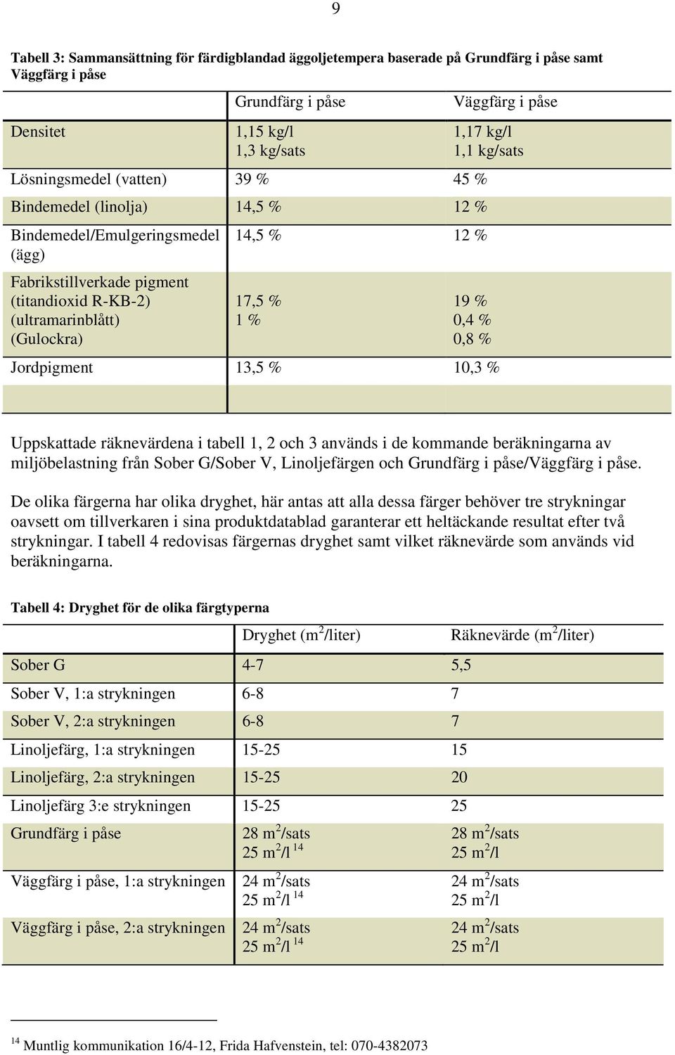 kg/sats 19 % 0,4 % 0,8 % Jordpigment 13,5 % 10,3 % Uppskattade räknevärdena i tabell 1, 2 och 3 används i de kommande beräkningarna av miljöbelastning från Sober G/Sober V, Linoljefärgen och