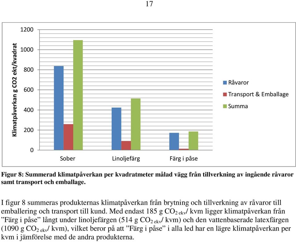 I figur 8 summeras produkternas klimatpåverkan från brytning och tillverkning av råvaror till emballering och transport till kund.