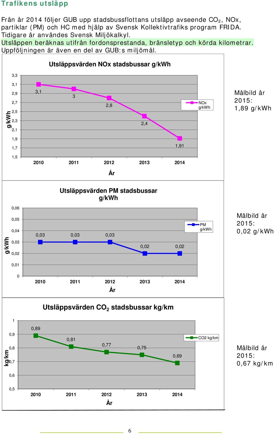 3,3 Utsläppsvärden NOx stadsbussar g/kwh 3,1 g/kwh 2,9 2,7 2,5 2,3 2,1 3,1 3 2,8 2,4 NOx g/kwh Målbild år 2015: 1,89 g/kwh 1,9 1,7 1,5 1,91 2010 2011 2012 2013 2014 År Utsläppsvärden PM stadsbussar