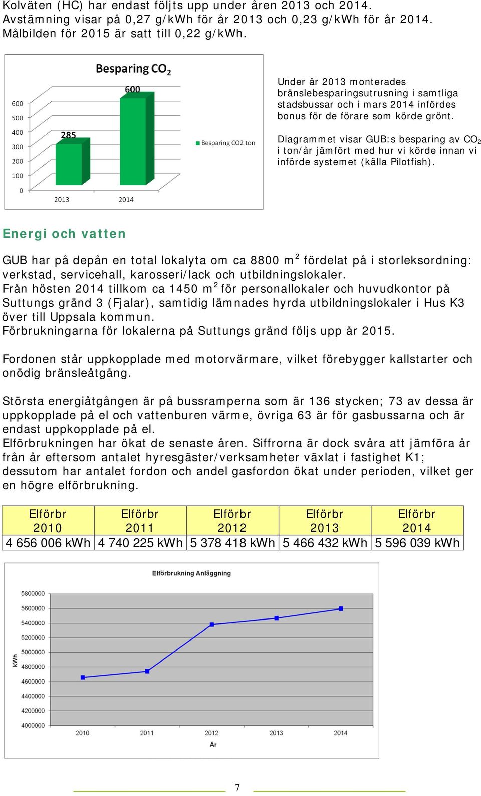 Diagrammet visar GUB:s besparing av CO 2 i ton/år jämfört med hur vi körde innan vi införde systemet (källa Pilotfish).