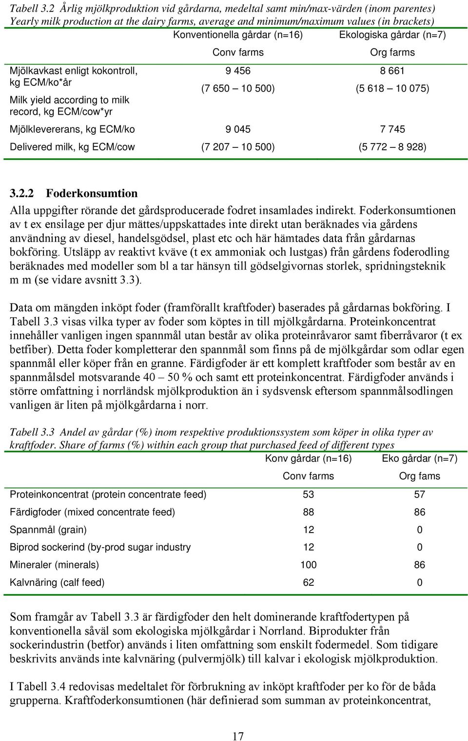 (n=16) Ekologiska gårdar (n=7) Conv farms Org farms Mjölkavkast enligt kokontroll, kg ECM/ko*år Milk yield according to milk record, kg ECM/cow*yr Mjölklevererans, kg ECM/ko Delivered milk, kg