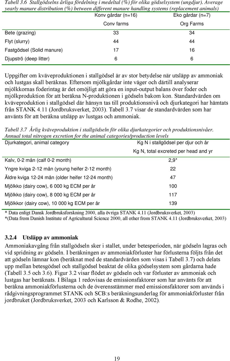 44 Fastgödsel (Solid manure) 17 16 Djupströ (deep litter) 6 6 Uppgifter om kväveproduktionen i stallgödsel är av stor betydelse när utsläpp av ammoniak och lustgas skall beräknas.