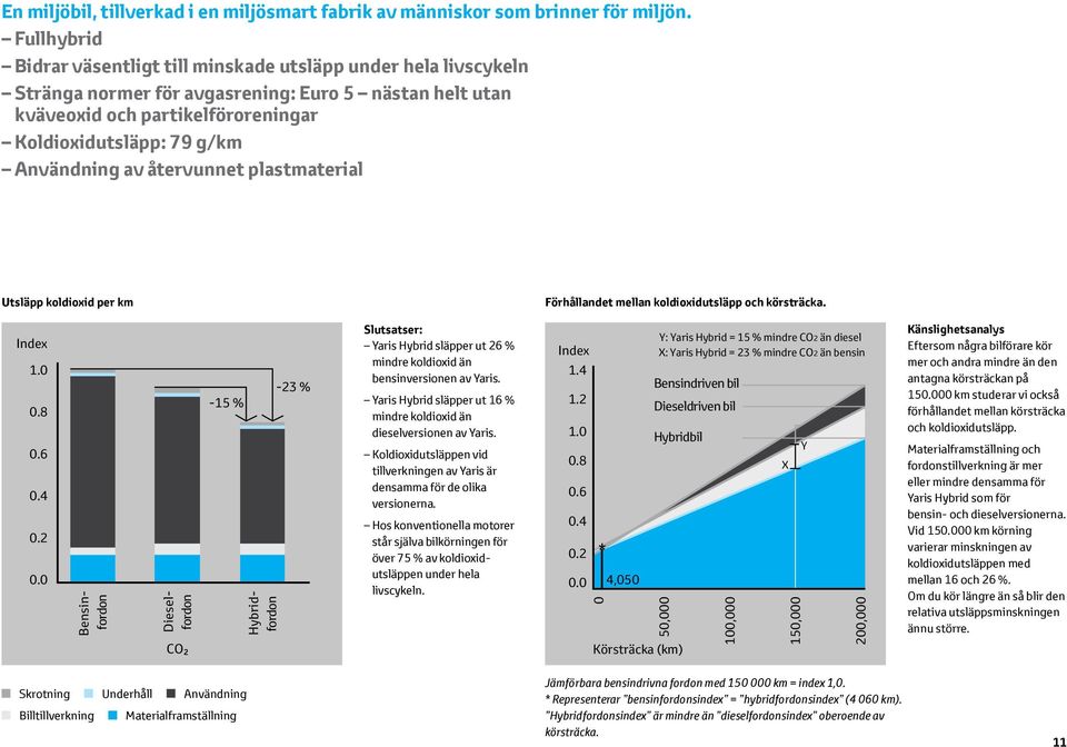 Användning av återvunnet plastmaterial Utsläpp koldioxid per km Förhållandet mellan koldioxidutsläpp och körsträcka. Index 1.0 0.8 0.6 0.4 0.2 0.