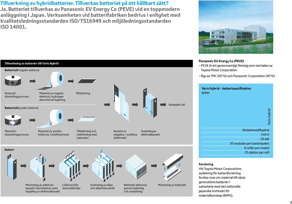 Tillverkning av batterier till Yaris Hybrid Battericell negativ elektrod Panasonic EV Energy Co (PEVE) PEVE är ett gemensamägt företag som startades av Toyota Motor Corporation Ägs av TMC (60 %) och