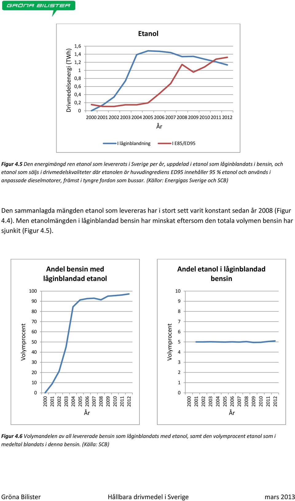 5 Den energimängd ren etanol som levererats i Sverige per år, uppdelad i etanol som låginblandats i bensin, och etanol som säljs i drivmedelskvaliteter där etanolen är huvudingrediens ED95 innehåller