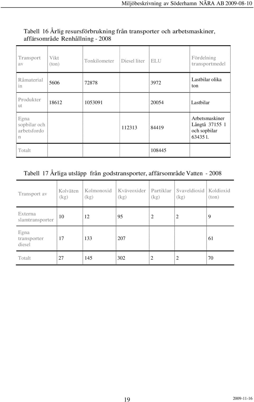 84419 Arbetsmaskiner Långtå 37155 l och sopbilar 63435 l.