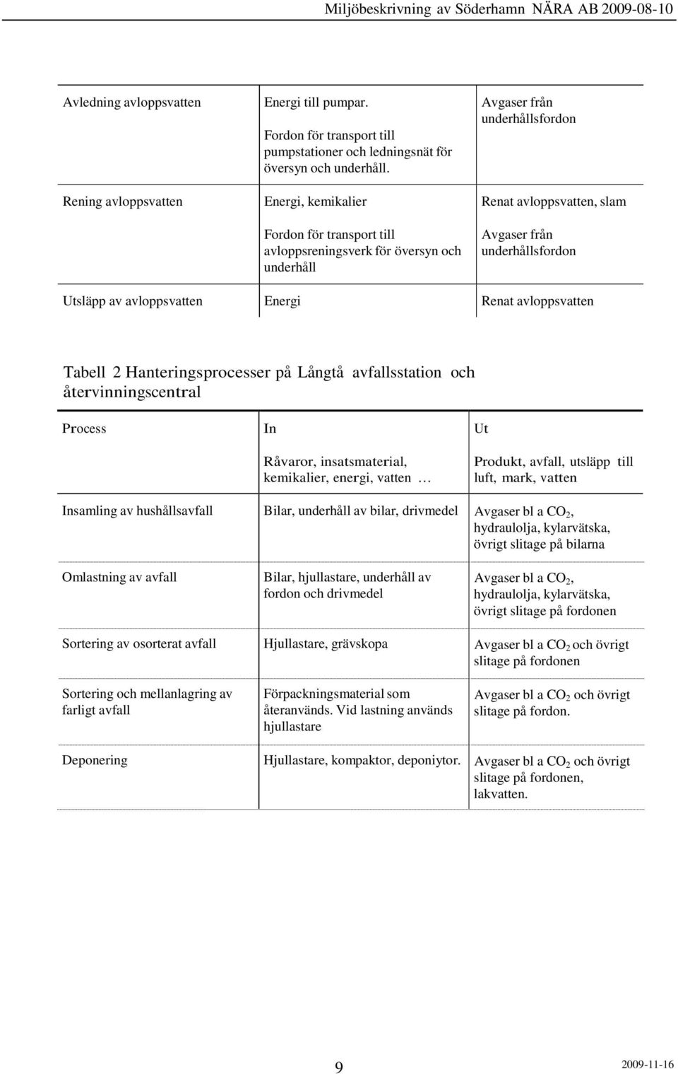 avloppsvatten Energi Renat avloppsvatten Tabell 2 Hanteringsprocesser på Långtå avfallsstation och återvinningscentral Process Insamling av hushållsavfall Omlastning av avfall Sortering av osorterat
