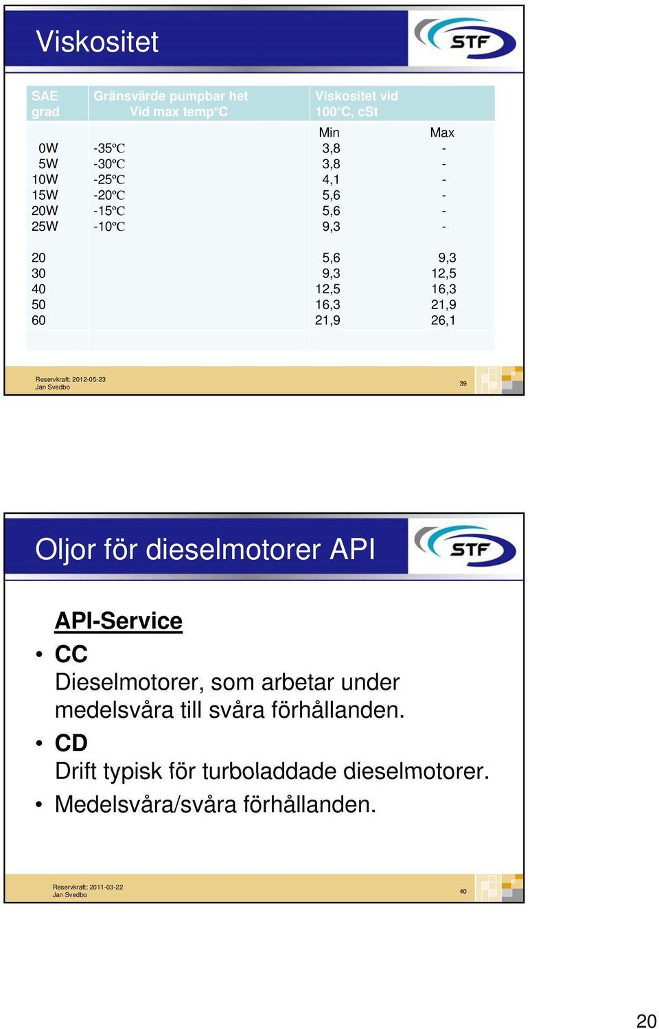 16,3 21,9 21,9 26,1 39 Oljor för dieselmotorer API API-Service CC Dieselmotorer, som arbetar under