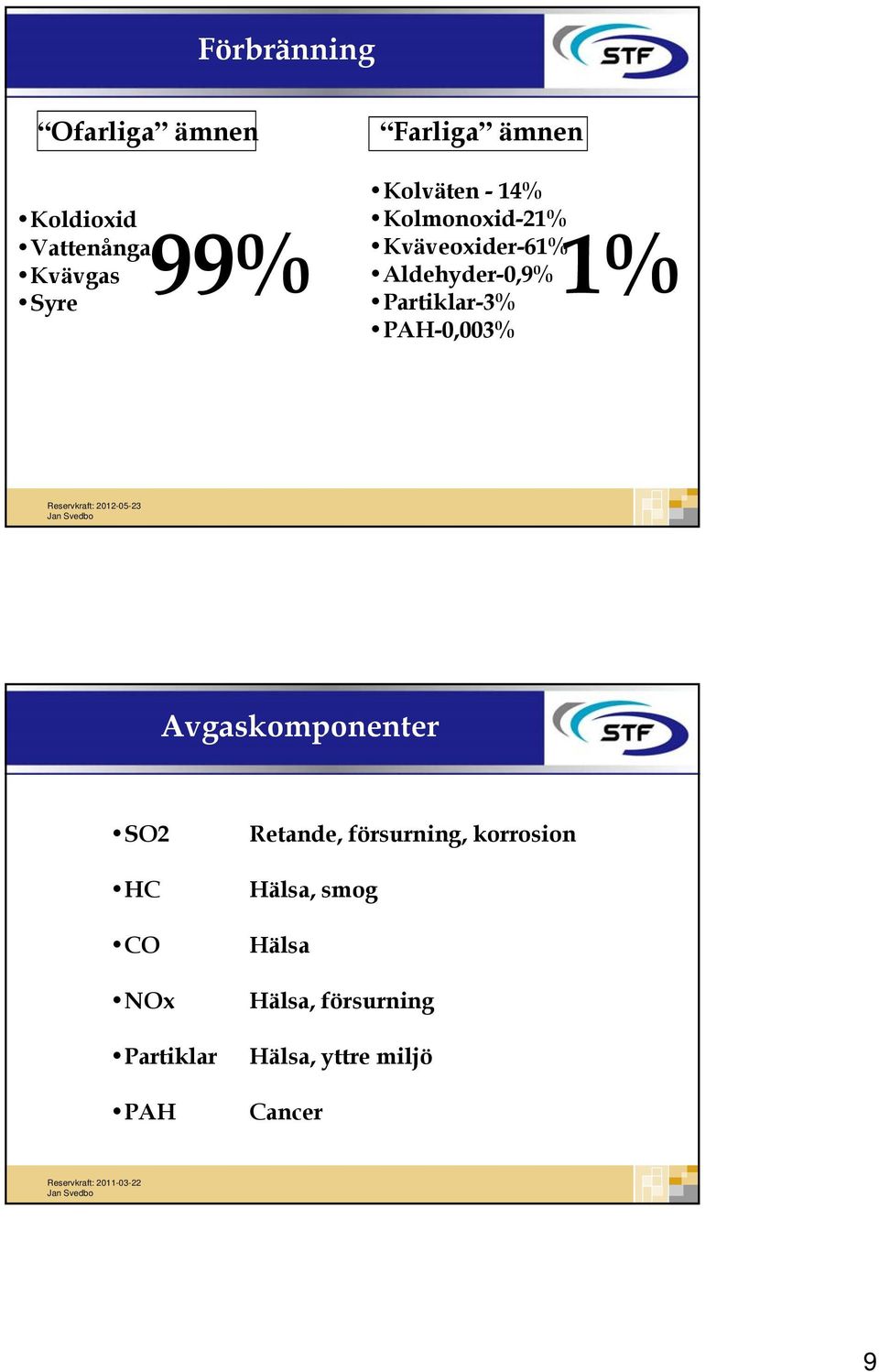 Partiklar-3% PAH-0,003% 1% Avgaskomponenter SO2 HC CO NOx Partiklar PAH