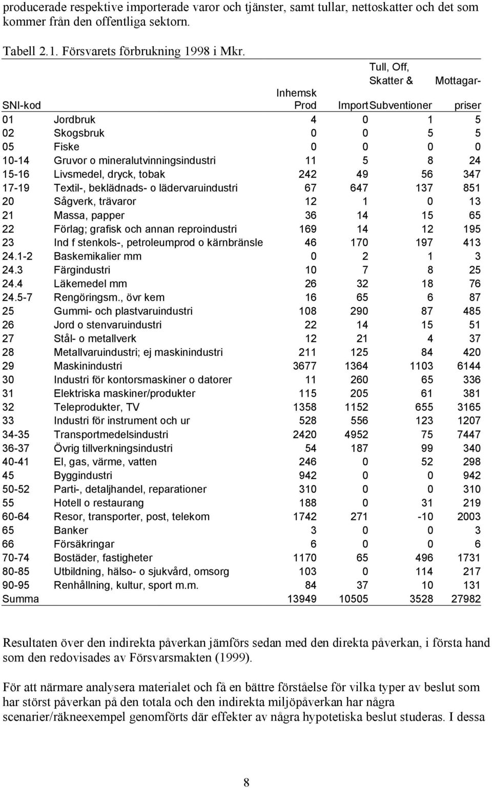 Livsmedel, dryck, tobak 242 49 56 347 17-19 Textil-, beklädnads- o lädervaruindustri 67 647 137 851 20 Sågverk, trävaror 12 1 0 13 21 Massa, papper 36 14 15 65 22 Förlag; grafisk och annan