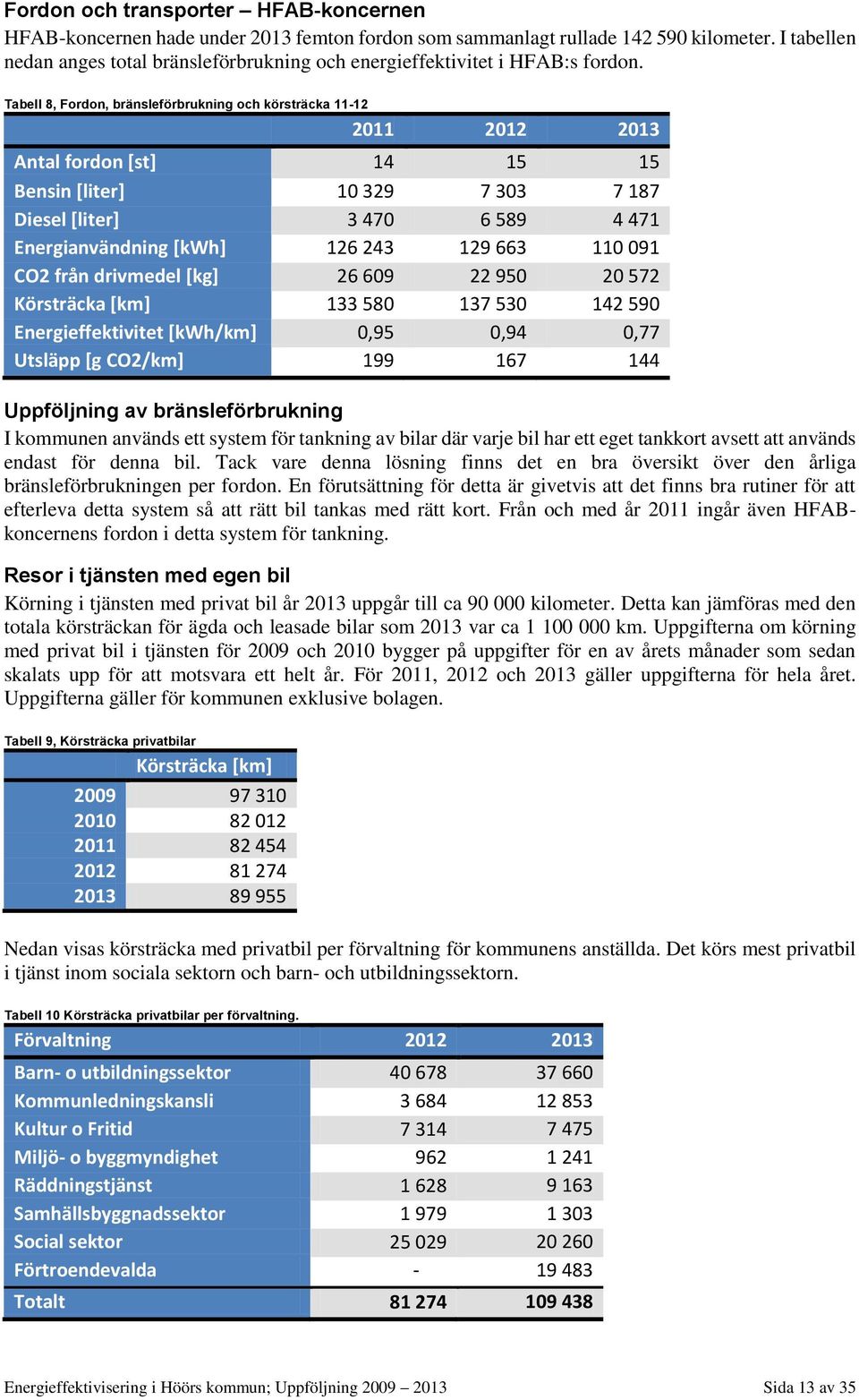 Tabell 8, Fordon, bränsleförbrukning och körsträcka 11-12 2011 2012 2013 Antal fordon [st] 14 15 15 Bensin [liter] 10 329 7 303 7 187 Diesel [liter] 3 470 6 589 4 471 Energianvändning [kwh] 126 243